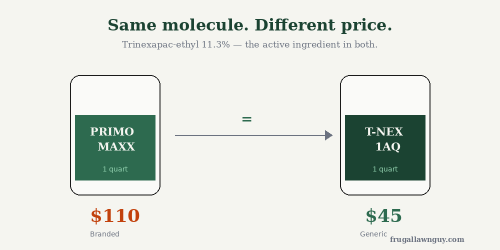Two bottles side-by-side: branded Primo MAXX at $110 and generic T-Nex 1AQ at $45, equals sign between them, same trinexapac-ethyl active ingredient