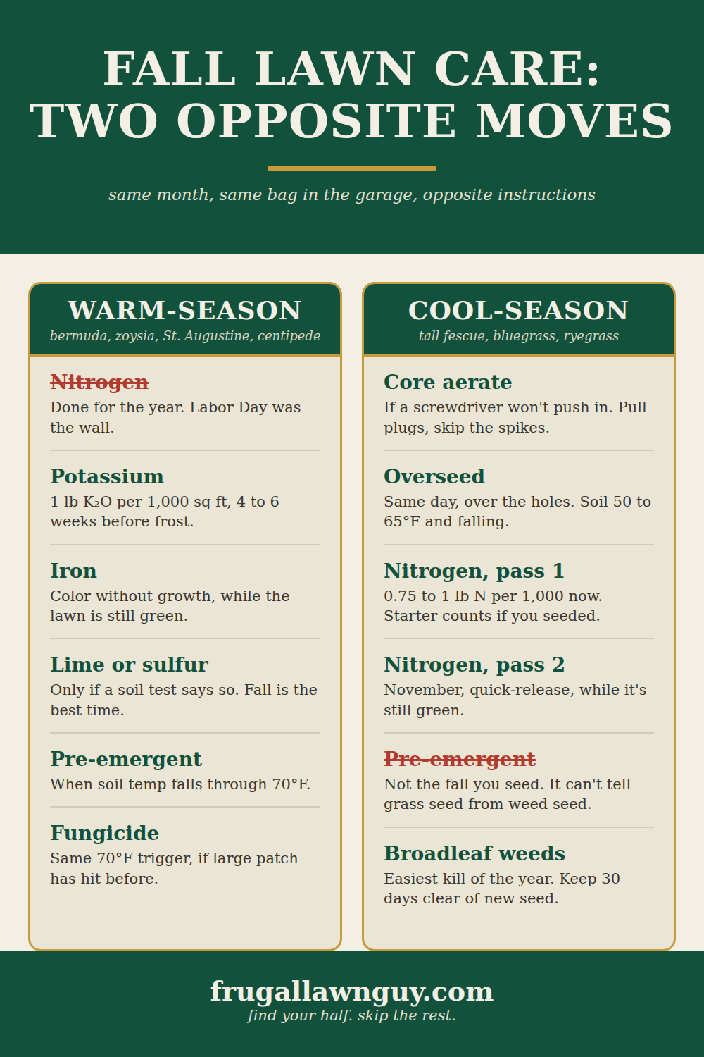 Two-column fall lawn care checklist. Warm-season: no nitrogen, yes to potassium, iron, lime, pre-emergent, fungicide. Cool-season: core aerate, overseed, two nitrogen passes, no pre-emergent when seeding.